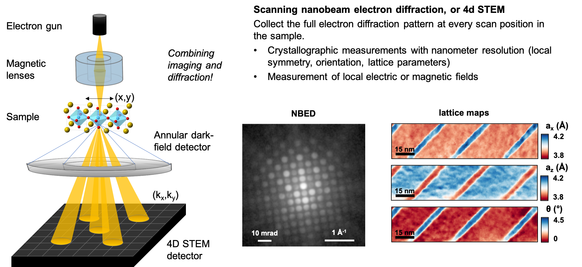 Electron Diffraction, nanometer by nanometer