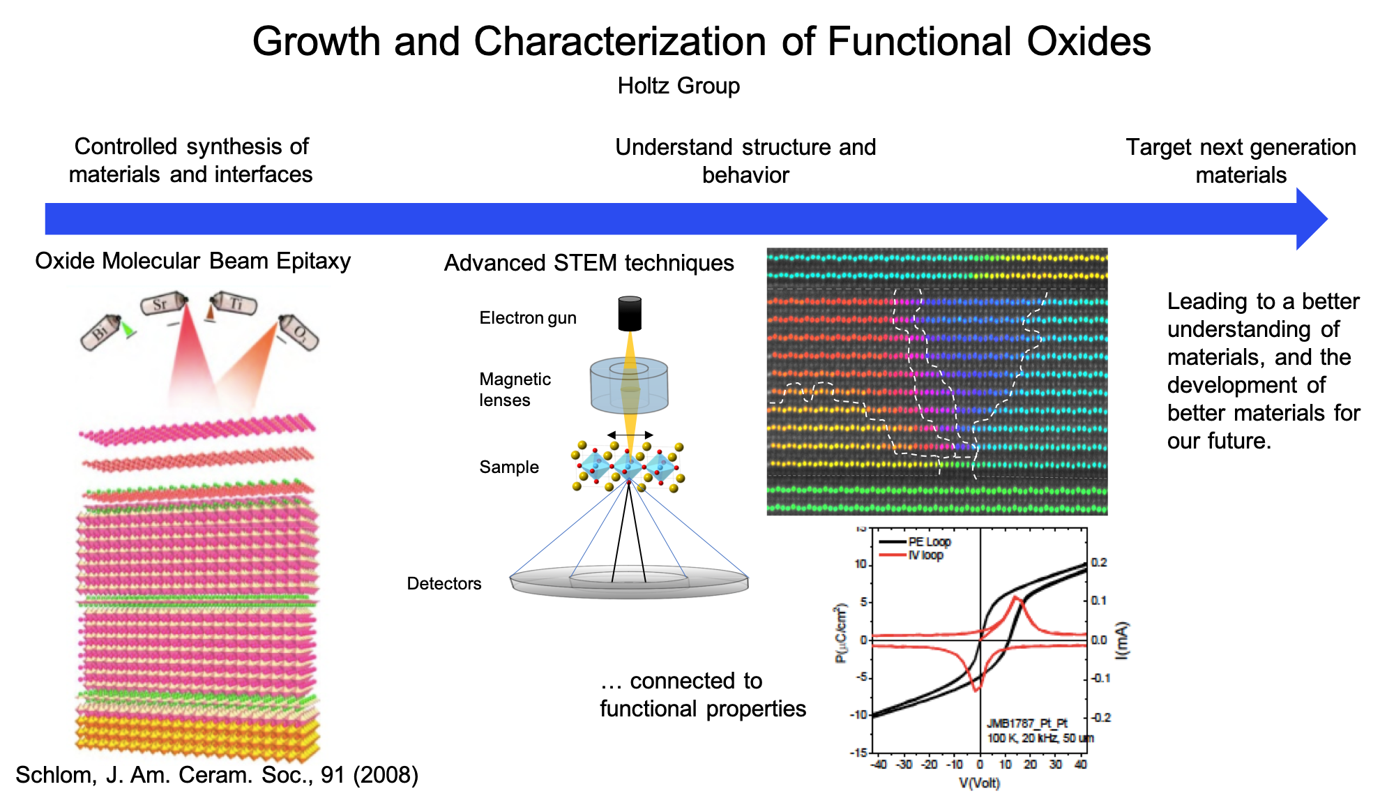 A pictoral overview of the group - combining growth and microscopy for functional oxide materials