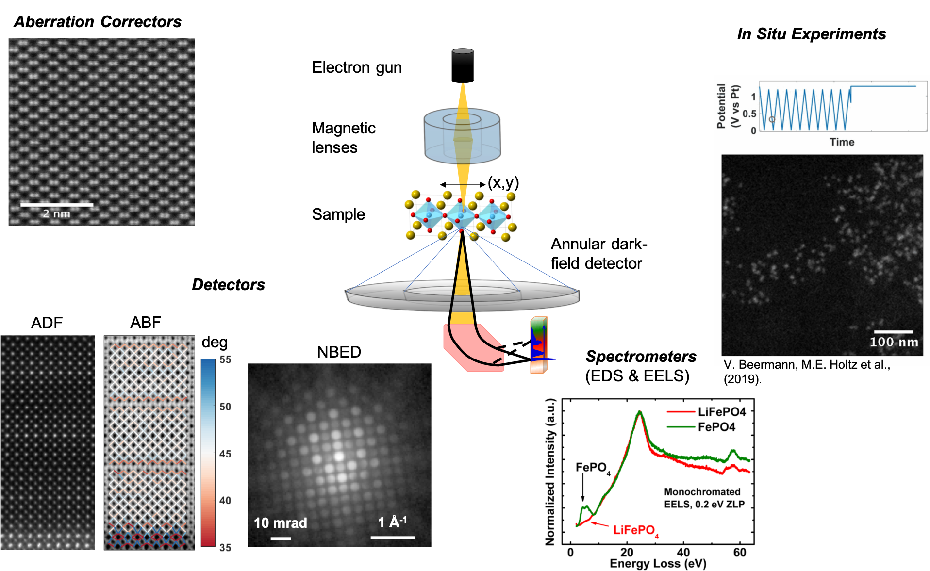 Electron Microscopy as a Toolbox for Materials Science