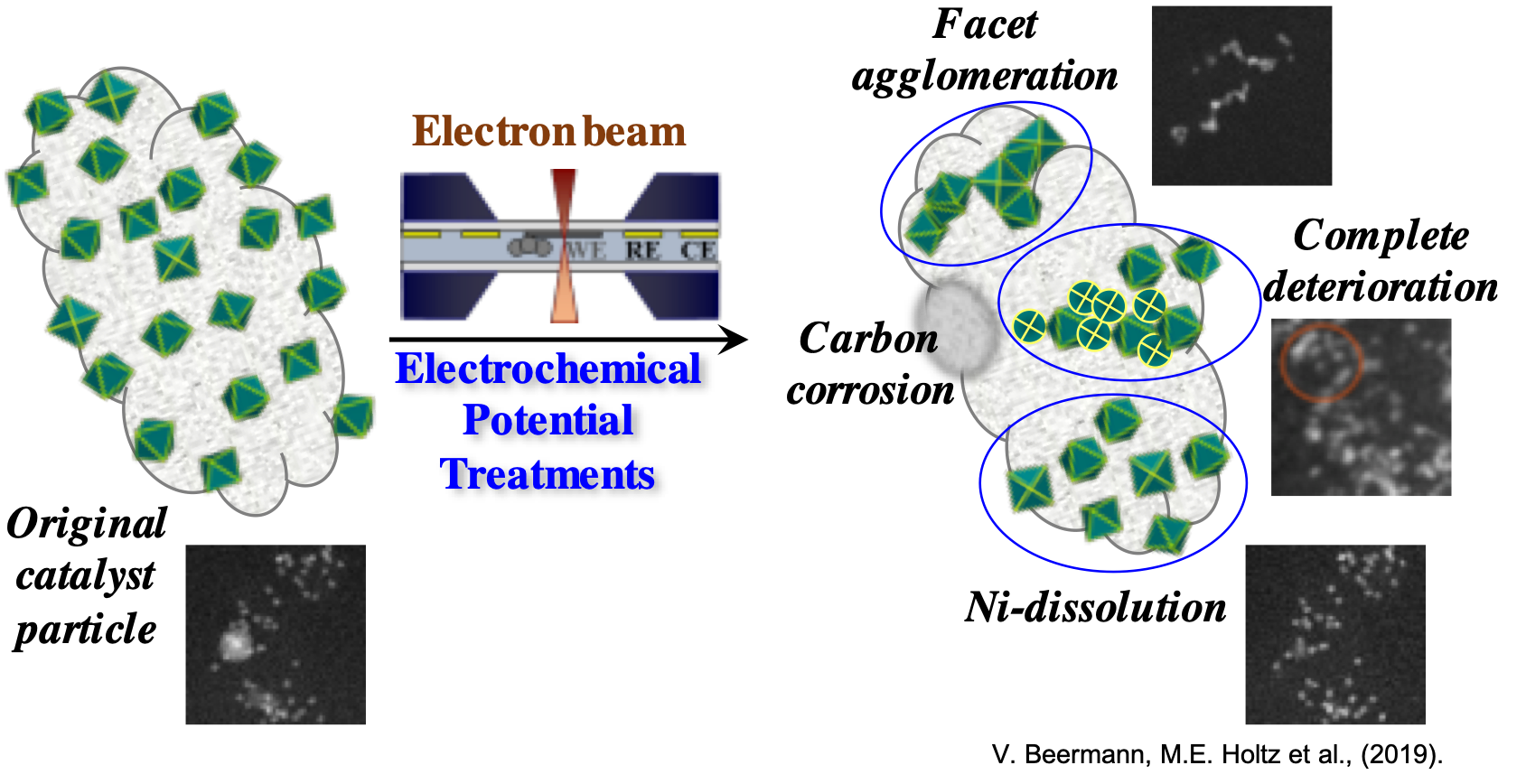 Development of Materials for Energy Conversion and Storage